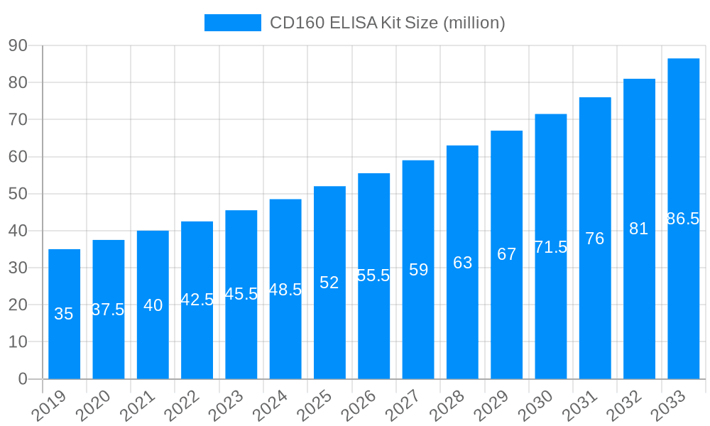CD160 ELISA Kit Market Size and Forecast (2024-2030)