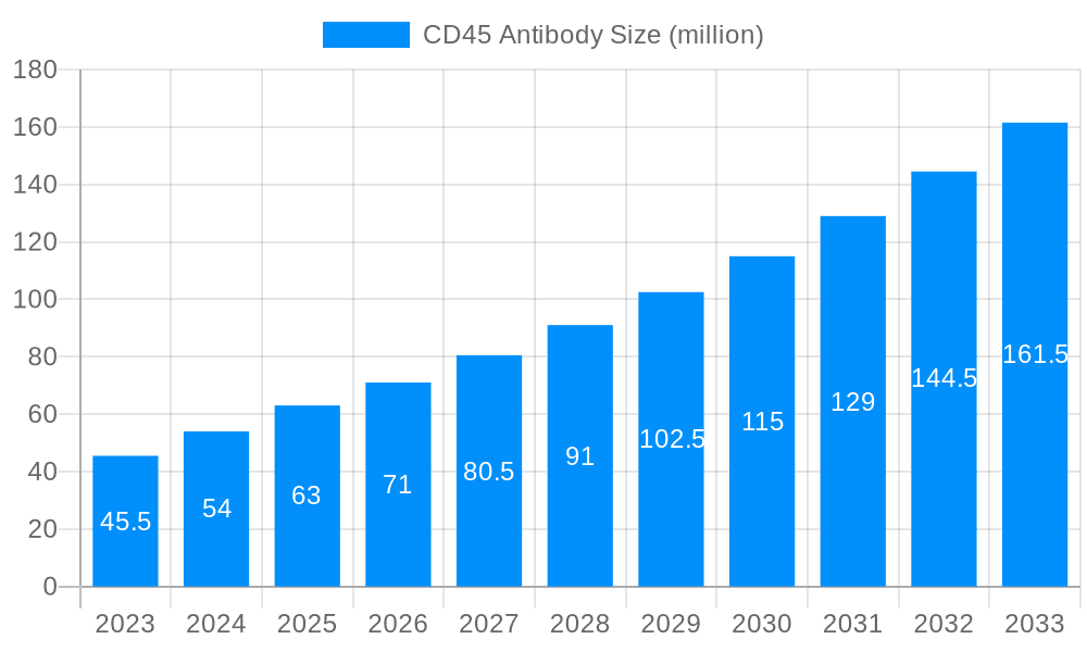 CD45 Antibody Market Size and Forecast (2024-2030)