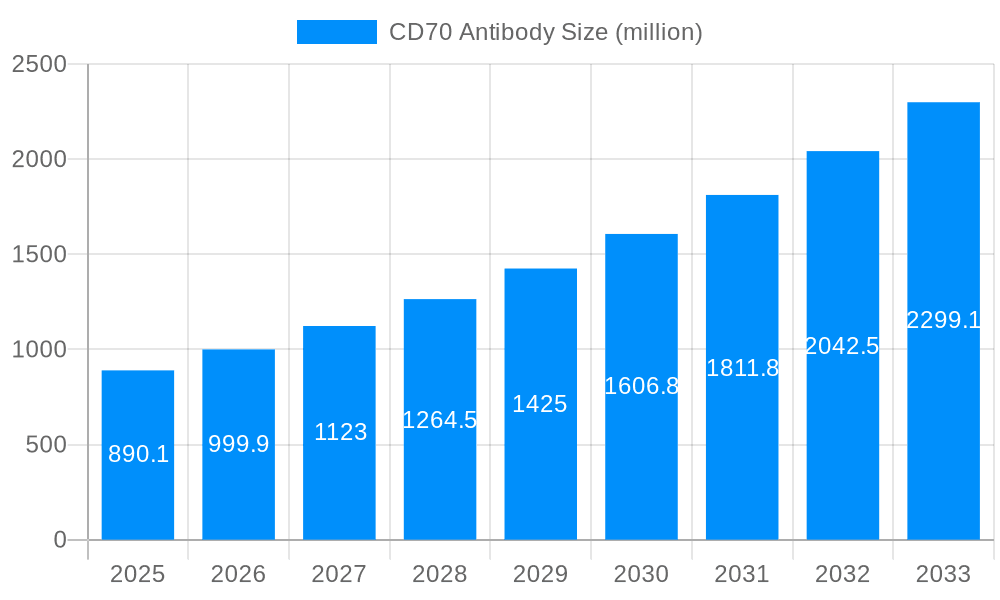 CD70 Antibody Market Size and Forecast (2024-2030)