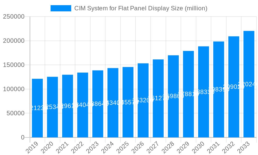 CIM System for Flat Panel Display Market Size and Forecast (2024-2030)