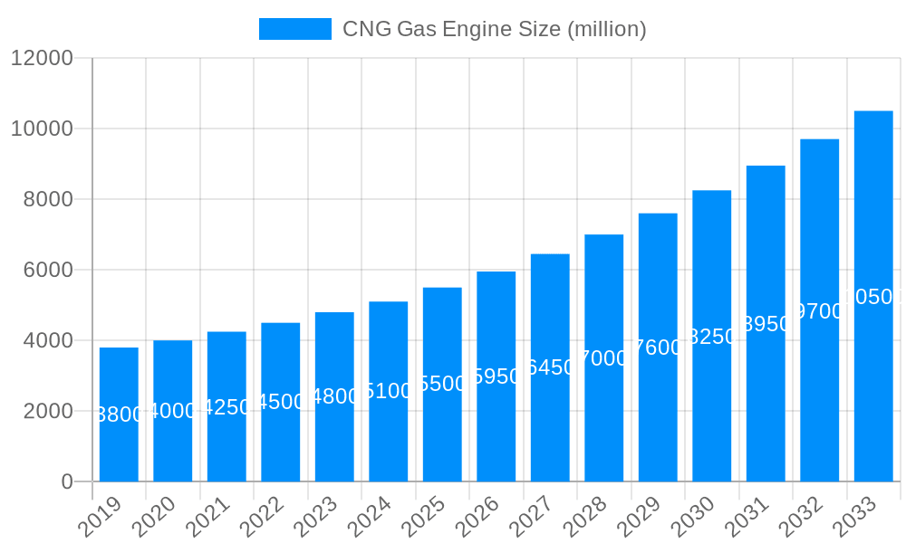 CNG Gas Engine Market Size and Forecast (2024-2030)
