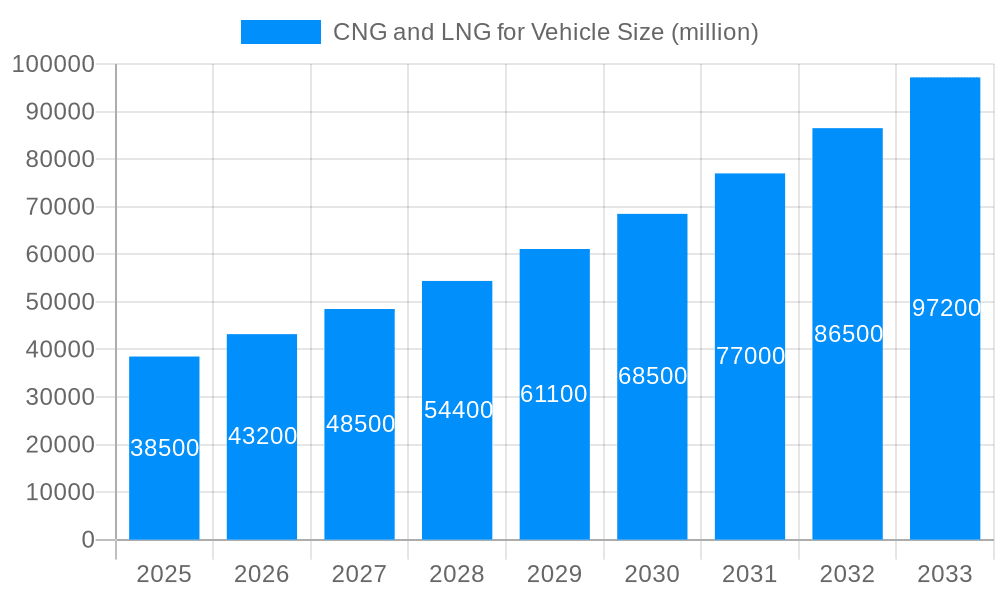CNG and LNG for Vehicle Market Size and Forecast (2024-2030)