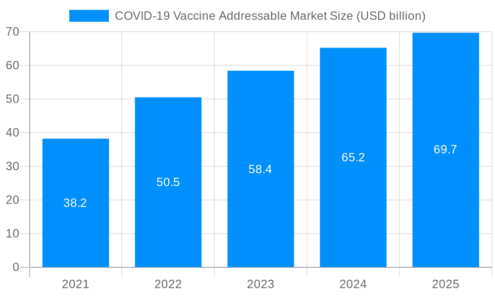 COVID-19 Vaccine Addressable Market Market Size and Forecast (2024-2030)