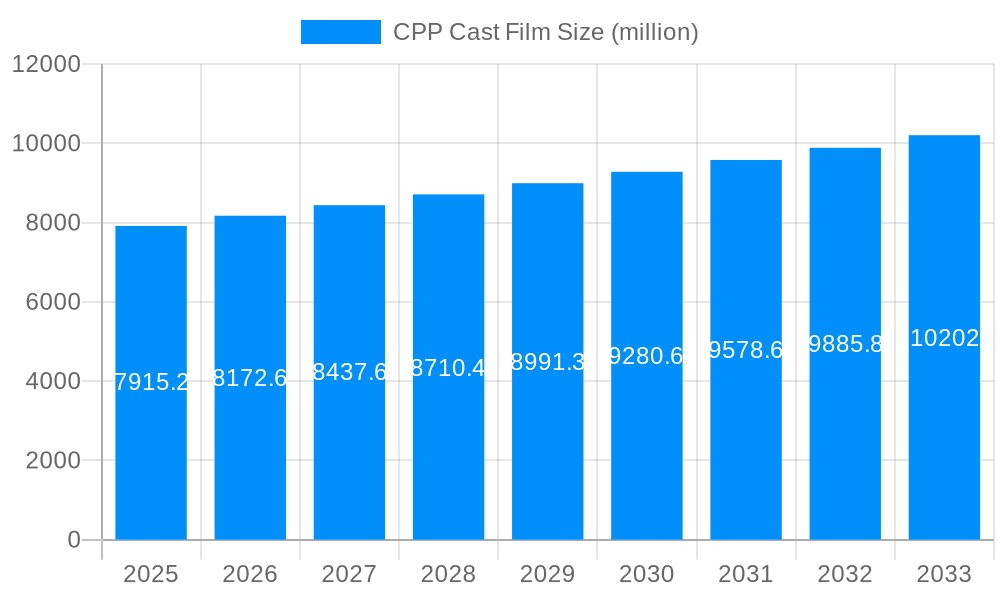CPP Cast Film Market Size and Forecast (2024-2030)