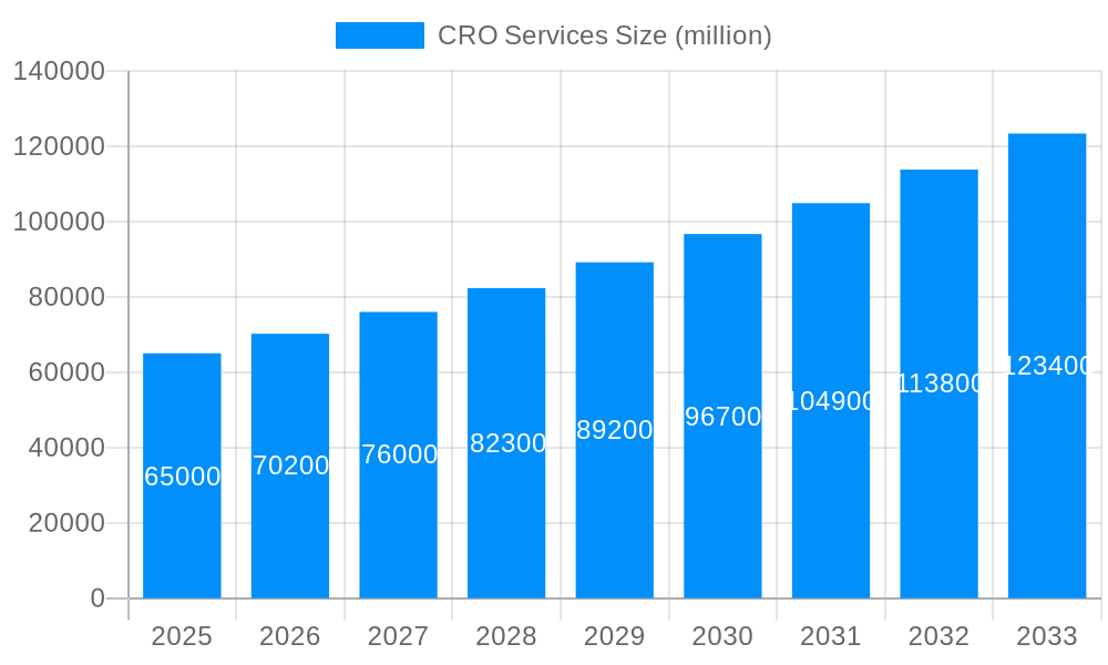 CRO Services Market Size and Forecast (2024-2030)