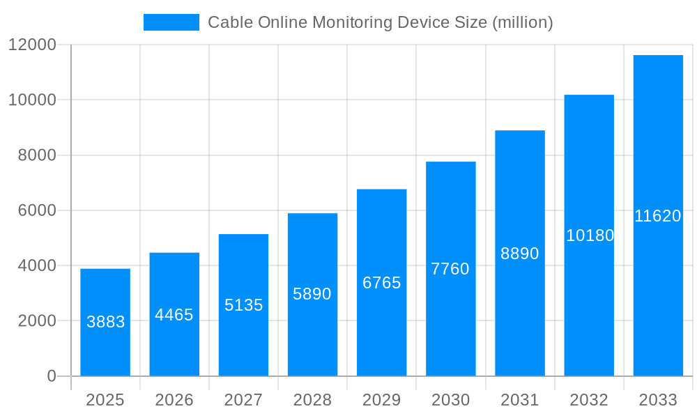 Cable Online Monitoring Device Market Size and Forecast (2024-2030)