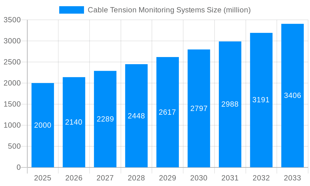 Cable Tension Monitoring Systems Market Size and Forecast (2024-2030)