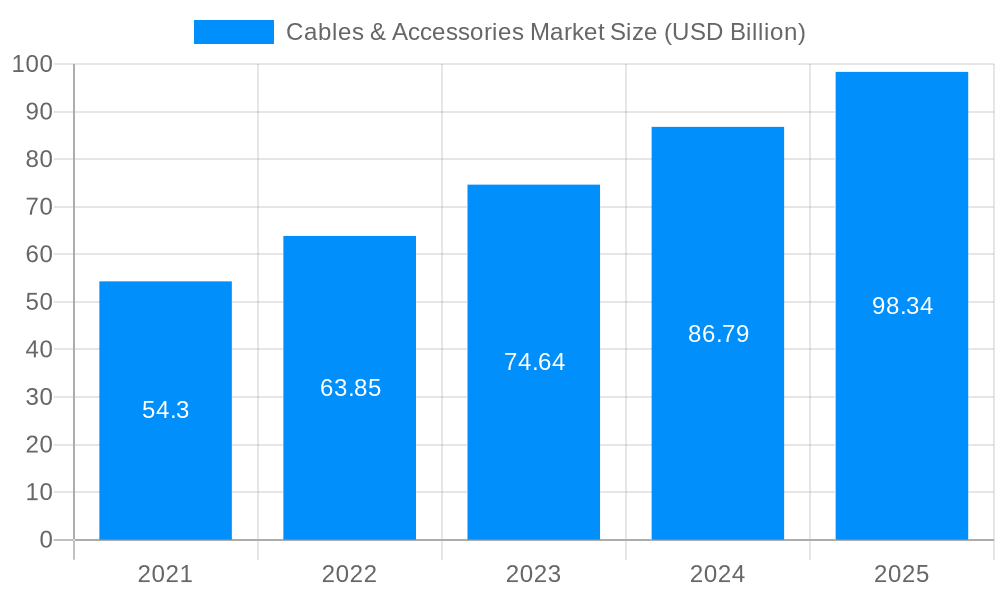 Cables & Accessories Market Market Size and Forecast (2024-2030)