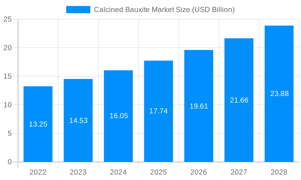 Calcined Bauxite Market Market Size and Forecast (2024-2030)