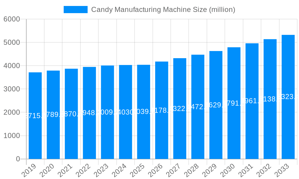 Candy Manufacturing Machine Market Size and Forecast (2024-2030)
