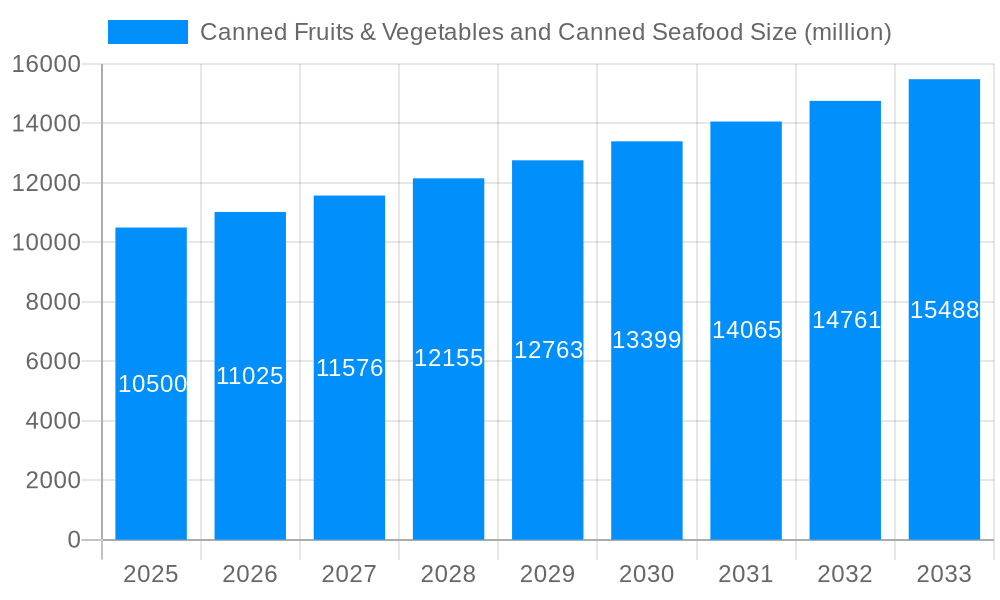Canned Fruits & Vegetables and Canned Seafood Market Size and Forecast (2024-2030)