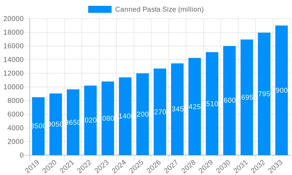 Canned Pasta Market Size and Forecast (2024-2030)