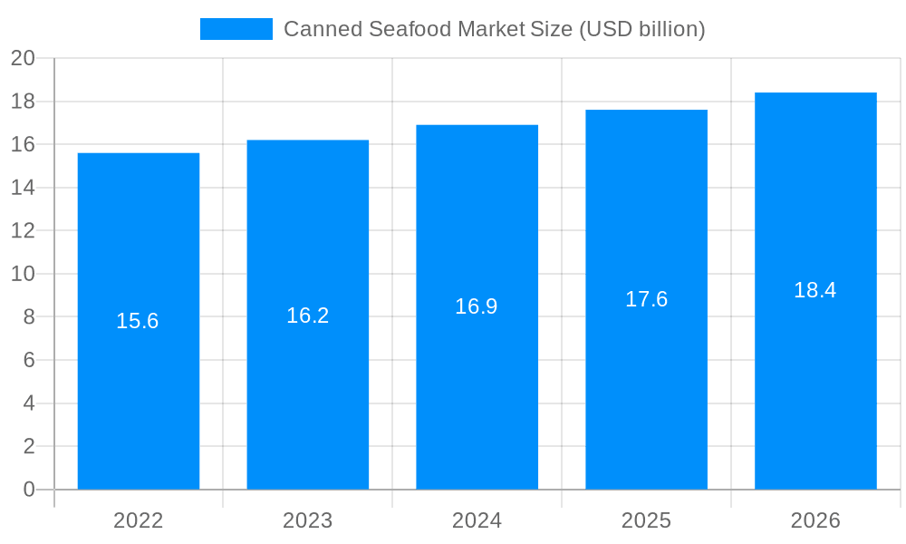 Canned Seafood Market Market Size and Forecast (2024-2030)