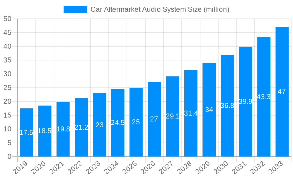 Car Aftermarket Audio System Market Size and Forecast (2024-2030)