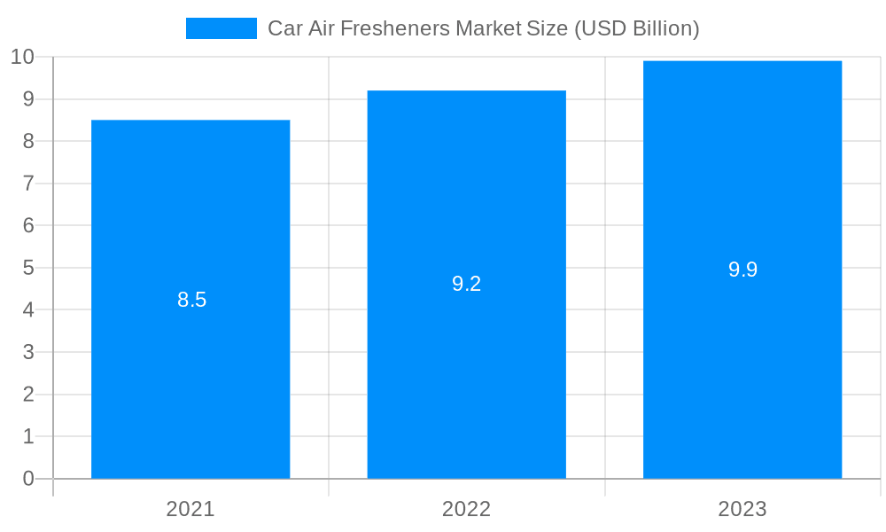 Car Air Fresheners Market Market Size and Forecast (2024-2030)