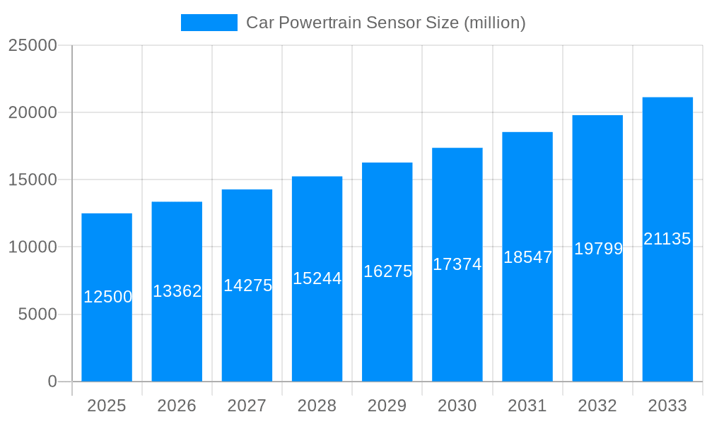 Car Powertrain Sensor Market Size and Forecast (2024-2030)