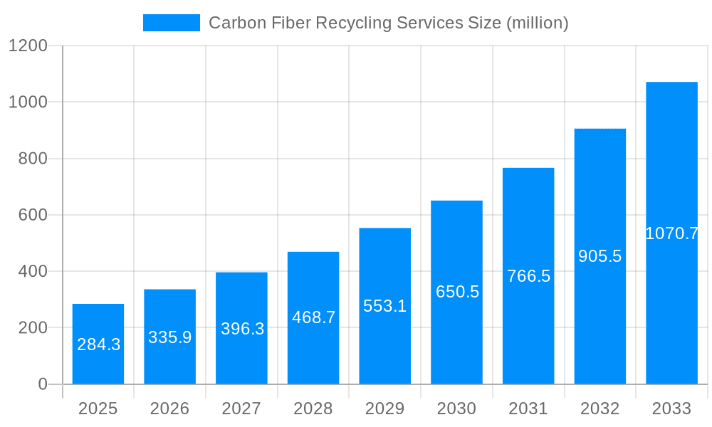 Carbon Fiber Recycling Services Market Size and Forecast (2024-2030)