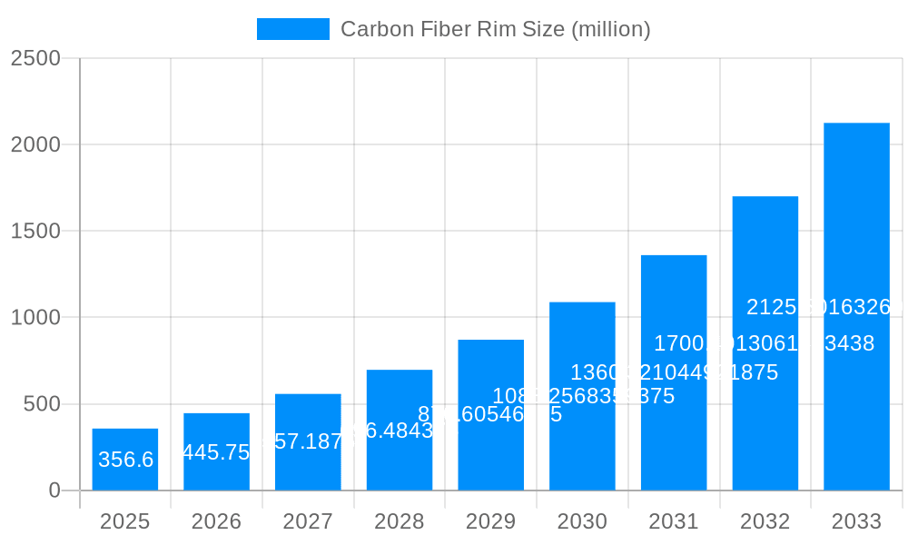 Carbon Fiber Rim Market Size and Forecast (2024-2030)