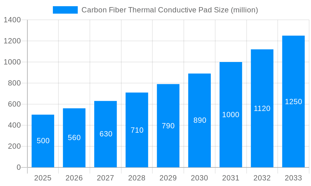 Carbon Fiber Thermal Conductive Pad Market Size and Forecast (2024-2030)