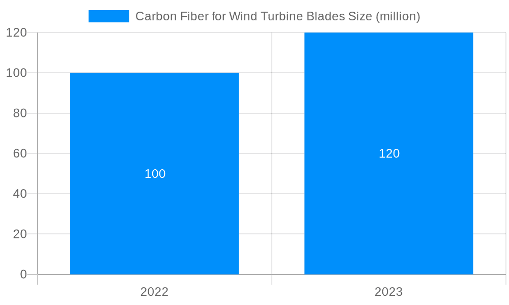 Carbon Fiber for Wind Turbine Blades Market Size and Forecast (2024-2030)