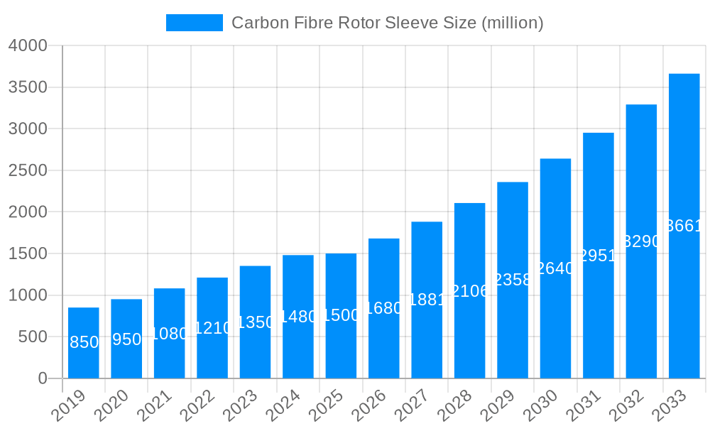 Carbon Fibre Rotor Sleeve Market Size and Forecast (2024-2030)