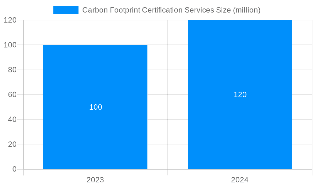 Carbon Footprint Certification Services Market Size and Forecast (2024-2030)