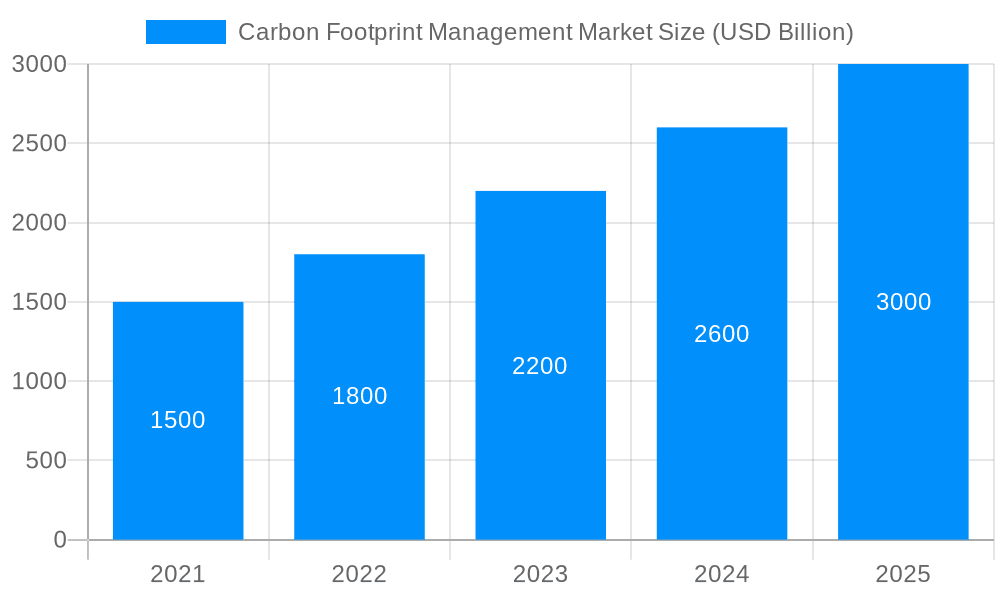Carbon Footprint Management Market Market Size and Forecast (2024-2030)