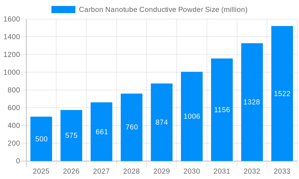 Carbon Nanotube Conductive Powder Market Size and Forecast (2024-2030)