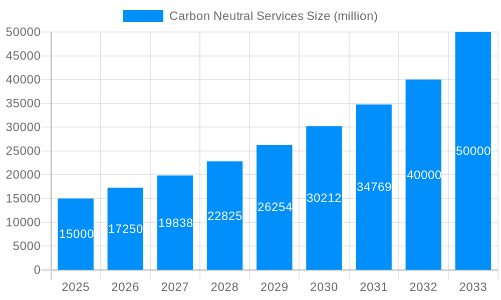Carbon Neutral Services Market Size and Forecast (2024-2030)