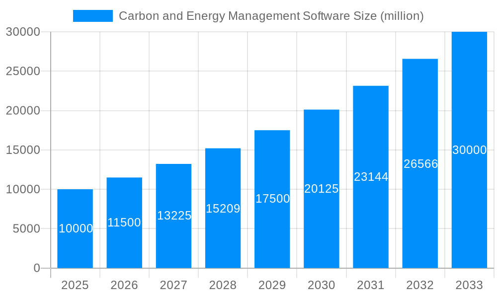 Carbon and Energy Management Software Market Size and Forecast (2024-2030)