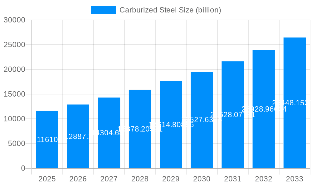 Carburized Steel Market Size and Forecast (2024-2030)