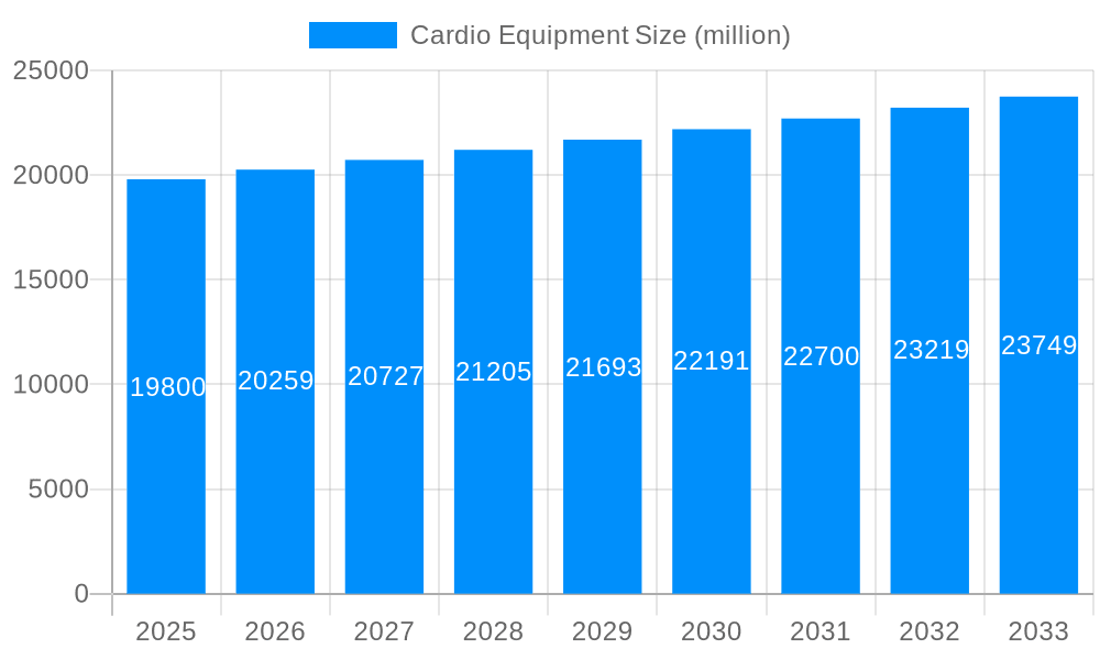 Cardio Equipment Market Size and Forecast (2024-2030)