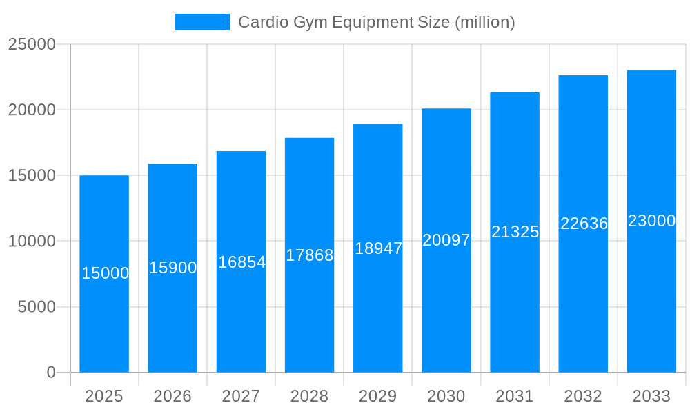 Cardio Gym Equipment Market Size and Forecast (2024-2030)