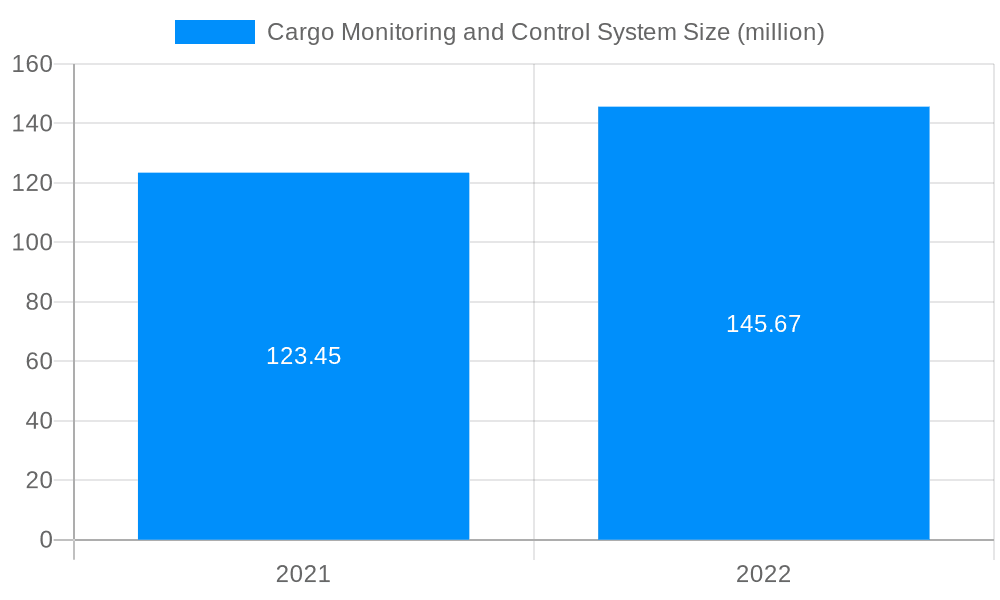 Cargo Monitoring and Control System Market Size and Forecast (2024-2030)