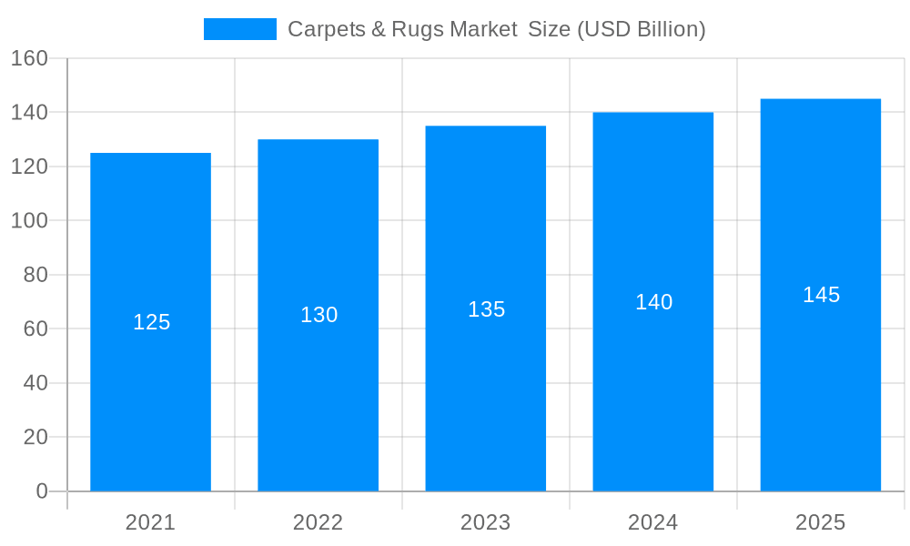 Carpets & Rugs Market Market Size and Forecast (2024-2030)