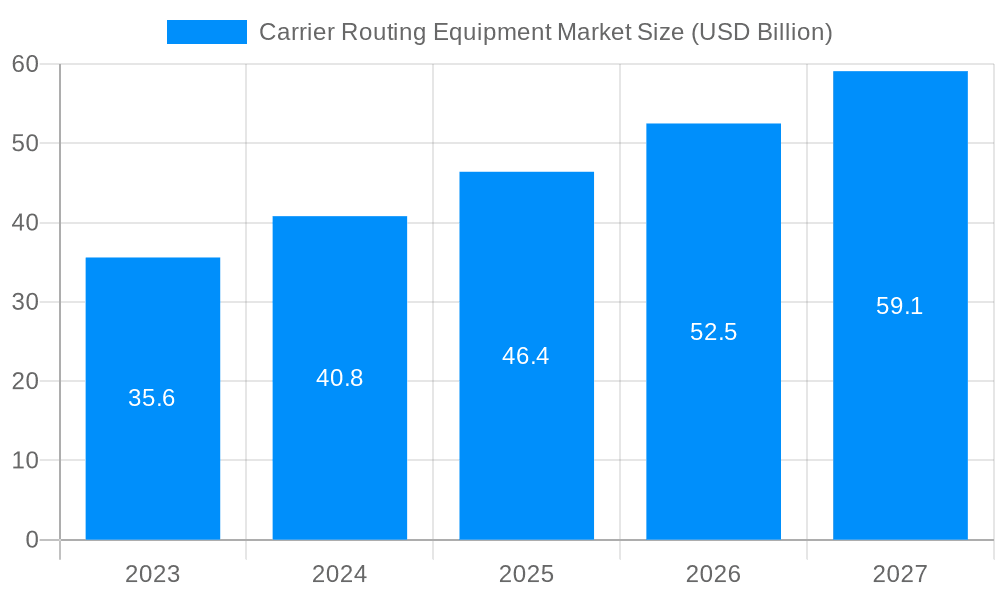 Carrier Routing Equipment Market Market Size and Forecast (2024-2030)