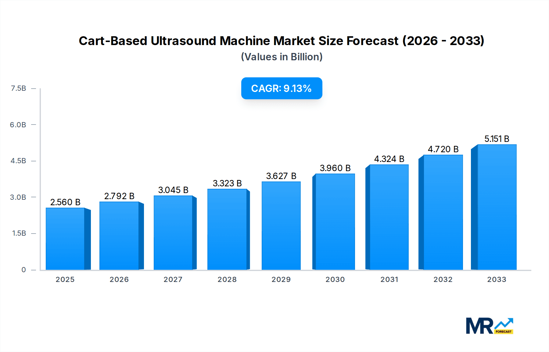 Cart-Based Ultrasound Machine Market Size and Forecast (2024-2030)