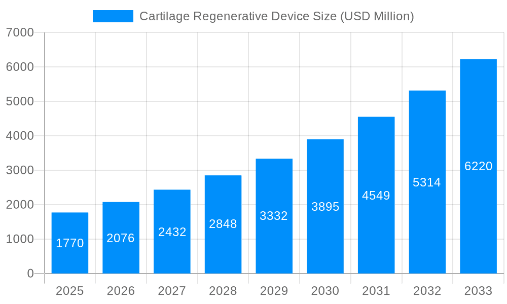 Cartilage Regenerative Device Market Size and Forecast (2024-2030)