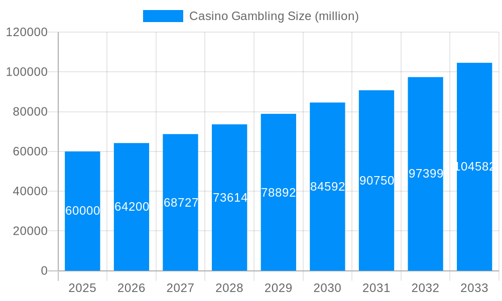 Casino Gambling Market Size and Forecast (2024-2030)