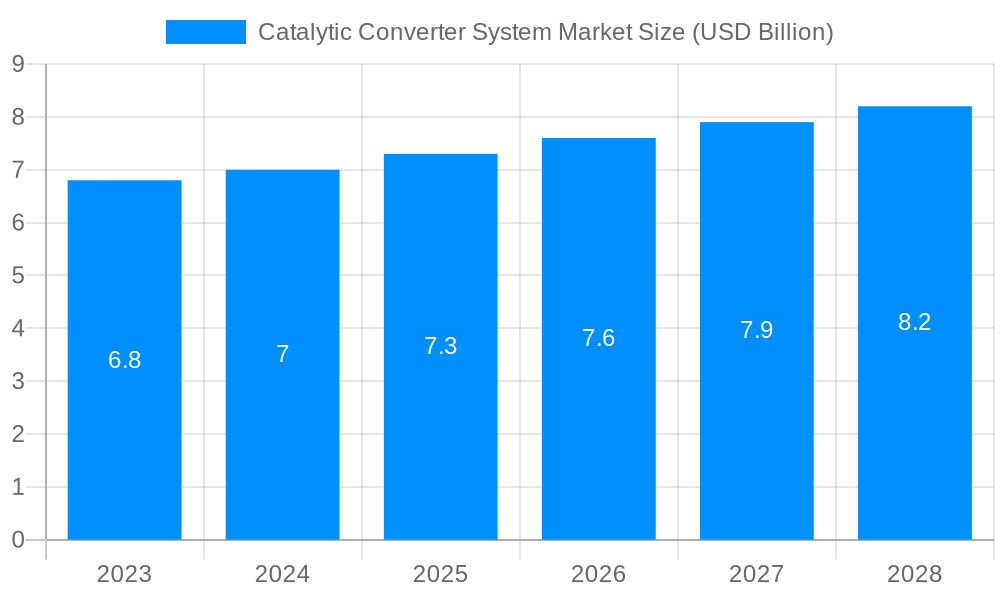 Catalytic Converter System Market Market Size and Forecast (2024-2030)