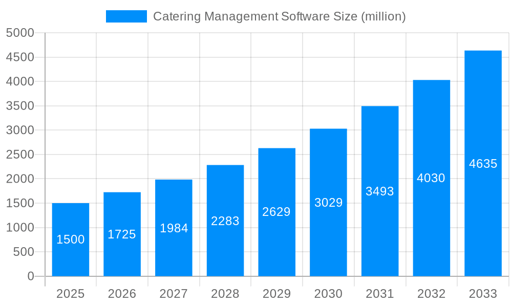 Catering Management Software Market Size and Forecast (2024-2030)