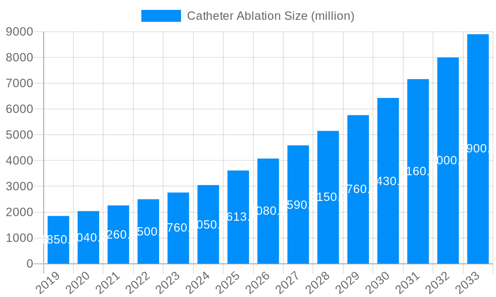 Catheter Ablation Market Size and Forecast (2024-2030)