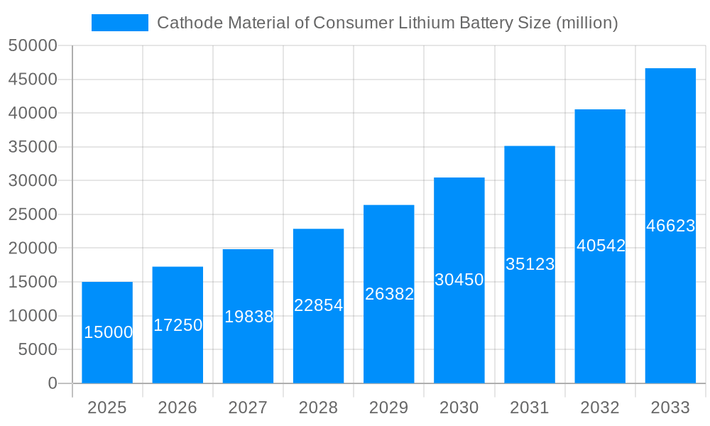 Cathode Material of Consumer Lithium Battery Market Size and Forecast (2024-2030)