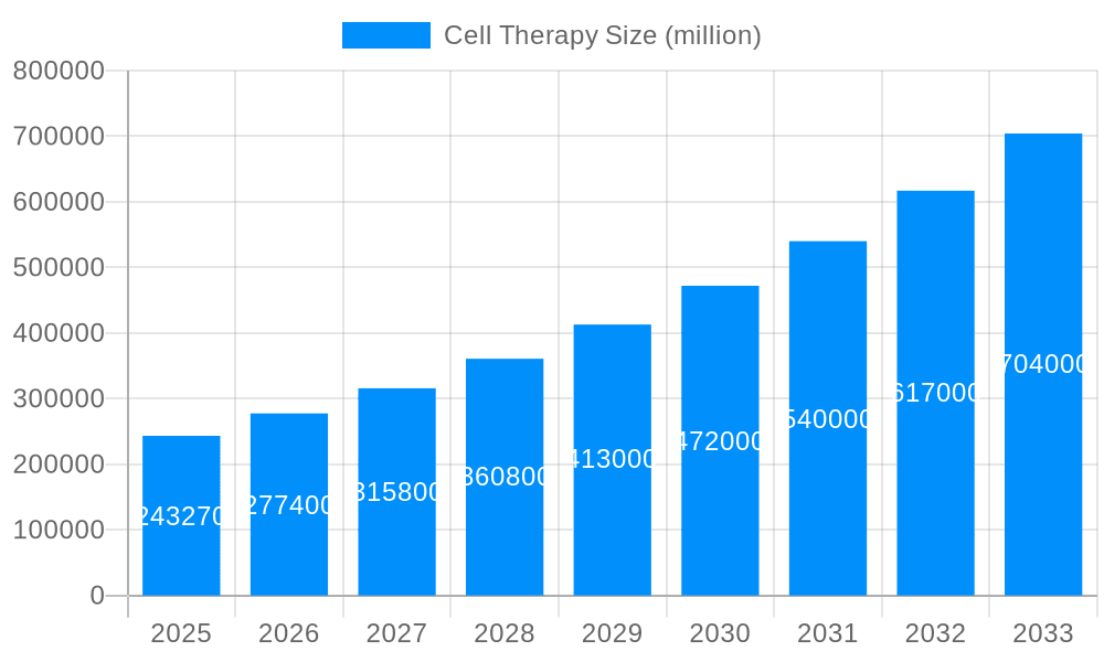 Cell Therapy Market Size and Forecast (2024-2030)