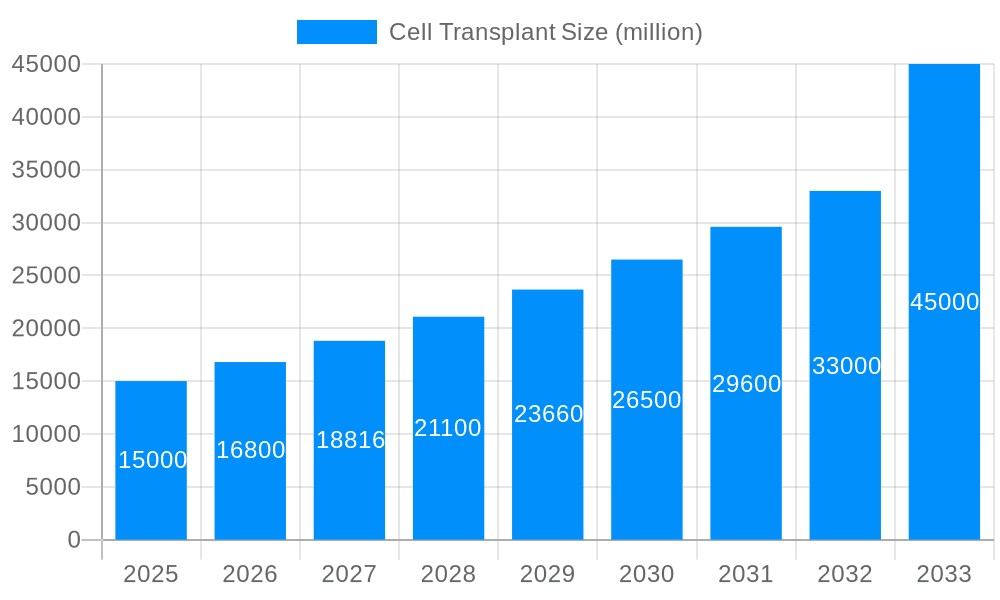 Cell Transplant Market Size and Forecast (2024-2030)