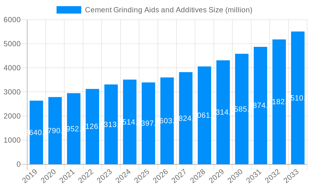 Cement Grinding Aids and Additives Market Size and Forecast (2024-2030)