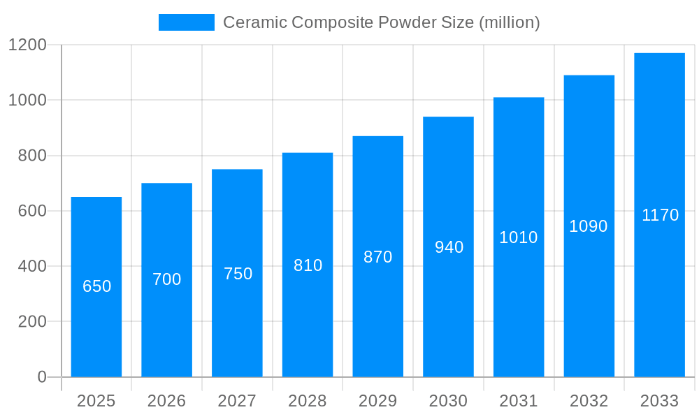Ceramic Composite Powder Market Size and Forecast (2024-2030)