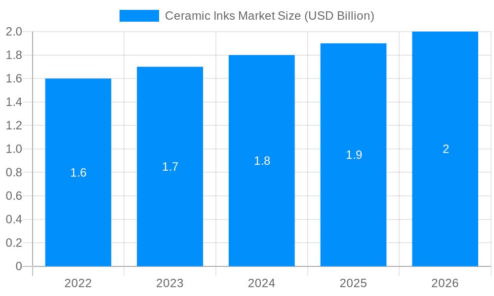 Ceramic Inks Market Market Size and Forecast (2024-2030)