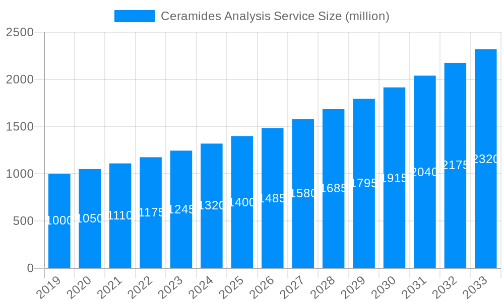 Ceramides Analysis Service Market Size and Forecast (2024-2030)