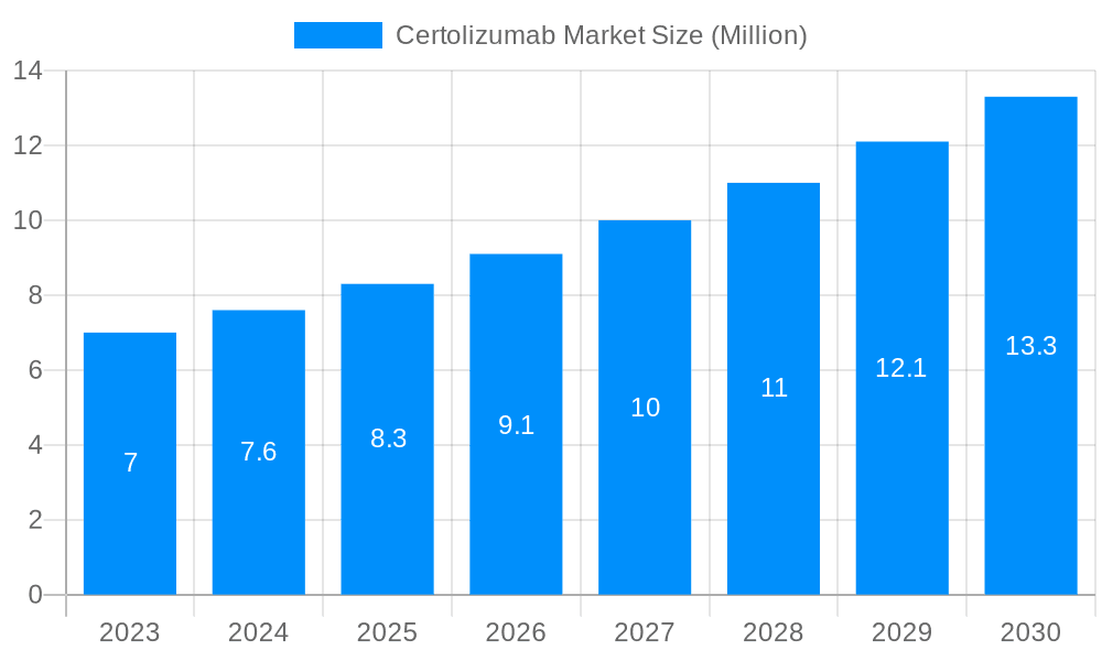 Certolizumab Market Market Size and Forecast (2024-2030)